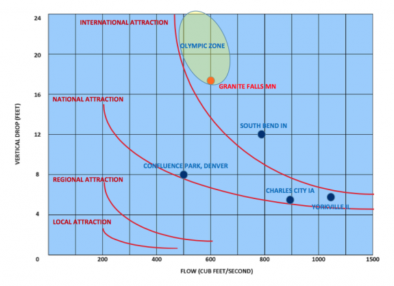 According to analysis by the McLaughlin Whitewater Group of Colorado, the geographic drop in elevation and rate of flow provide rare tools necessary to create a first-class attraction.