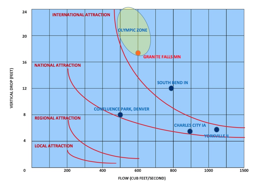 According to analysis by the McLaughlin Whitewater Group of Colorado, the geographic drop in elevation and rate of flow provide rare tools necessary to create a first-class attraction.