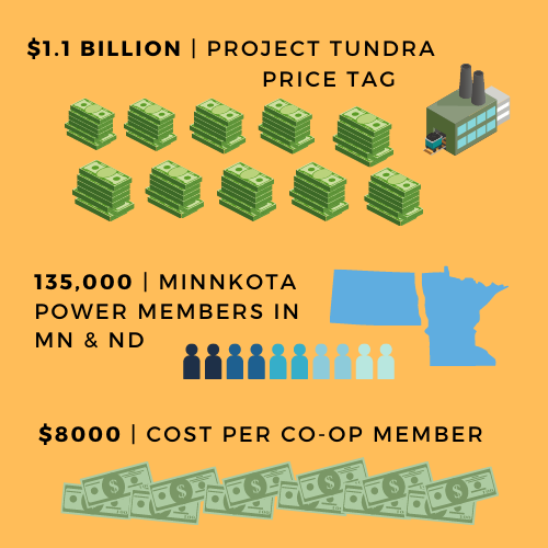Infographic of Project Tundra by the Numbers - $1.1 billion price tag; 135,000 Minnkota power members in MN & ND; $8000 - cost of Project Tundra per co-op member