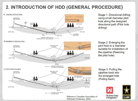 Illustration of the Horizontal Directional Drilling process