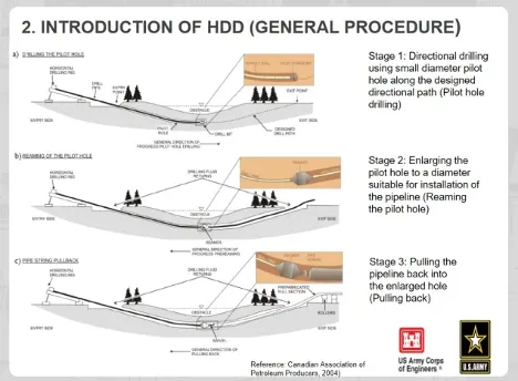 Illustration of the Horizontal Directional Drilling process
