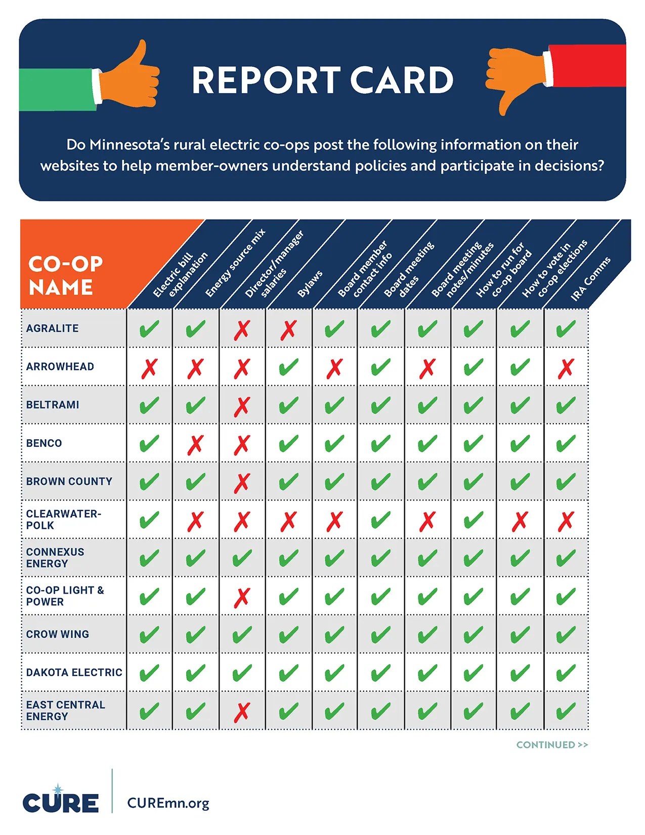 REC Scorecard